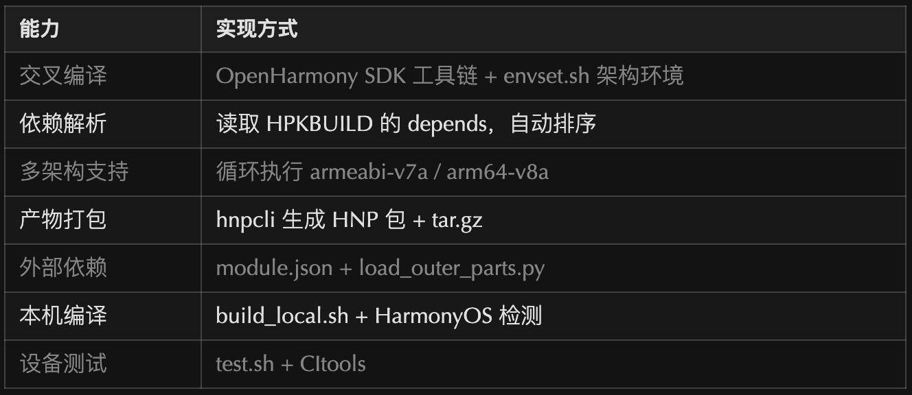 lycium_plusplus 项目全景解读:OpenHarmony 三方库构建的”大管家”