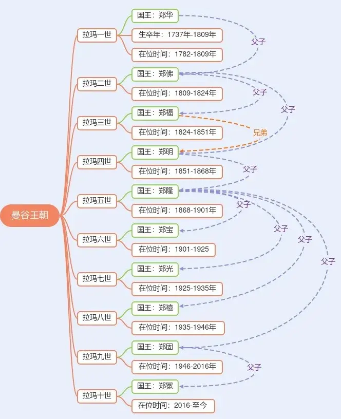 泰国国王拉玛十世_泰国素博巴莫亲王简介_泰国王室郑信历史