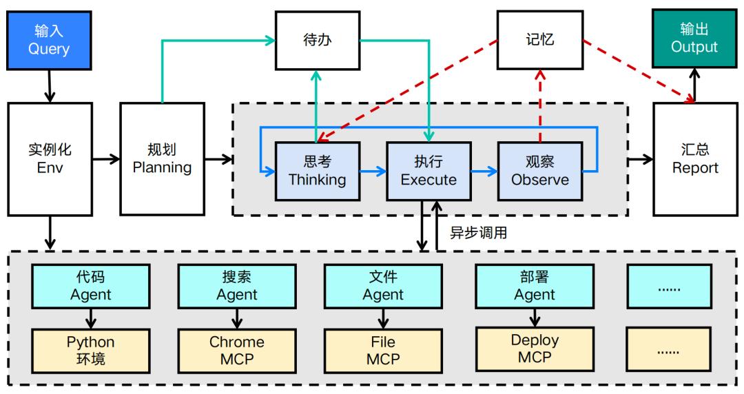 《用LangChain实现Manus》:Browser Use 到底能不能用?