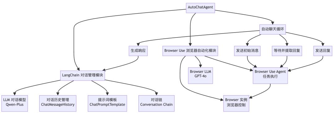 《用LangChain实现Manus》:Browser Use 到底能不能用?