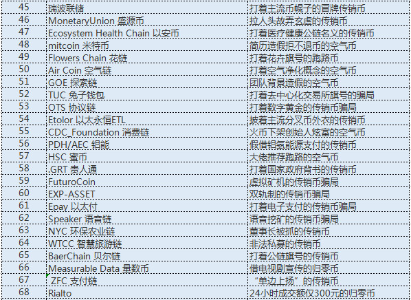 比特万象:这些币都是骗人的 不要买!(归零币、空气传销币超全汇总)