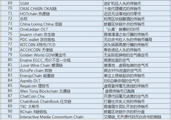 比特万象:这些币都是骗人的 不要买!(归零币、空气传销币超全汇总)