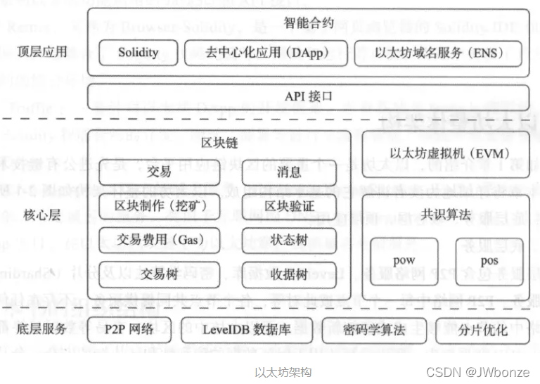 以太坊基本概念