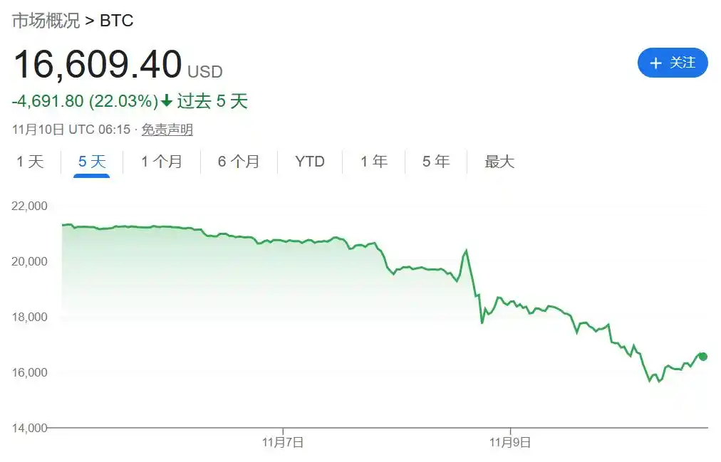加密货币暴跌原因_币安放弃收购FTX_比特币 交易网站