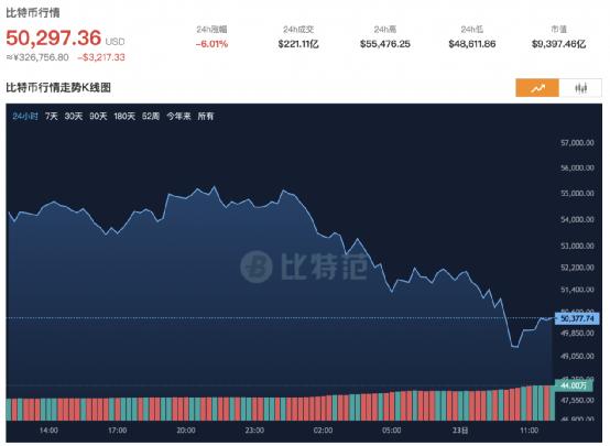 突发，爆仓超200亿！比特币又崩了，"90后"交易所CEO也跑了