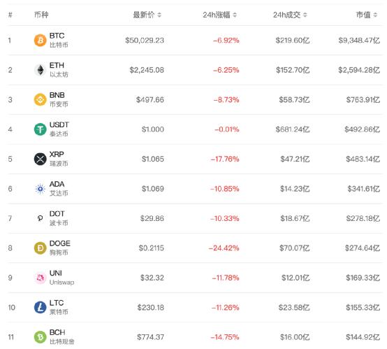 突发，爆仓超200亿！比特币又崩了，"90后"交易所CEO也跑了