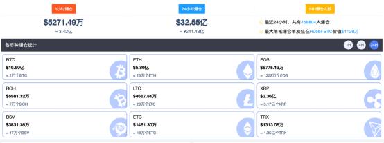 突发，爆仓超200亿！比特币又崩了，"90后"交易所CEO也跑了