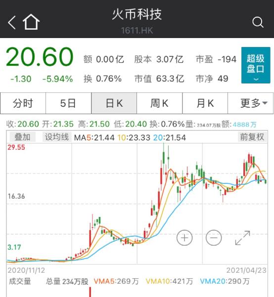 突发，爆仓超200亿！比特币又崩了，"90后"交易所CEO也跑了