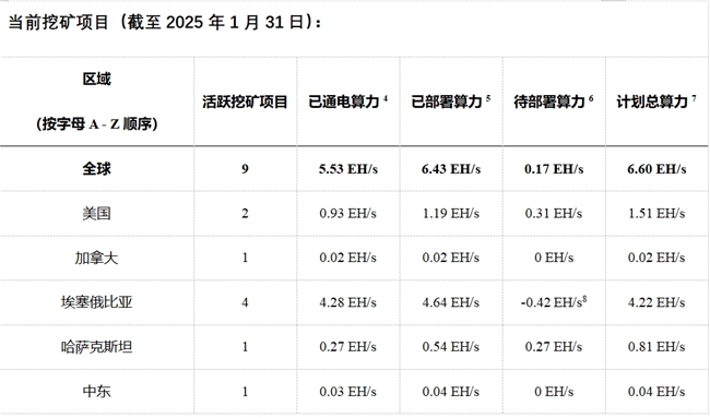嘉楠科技公布2025年1月比特币产量及挖矿业务进展