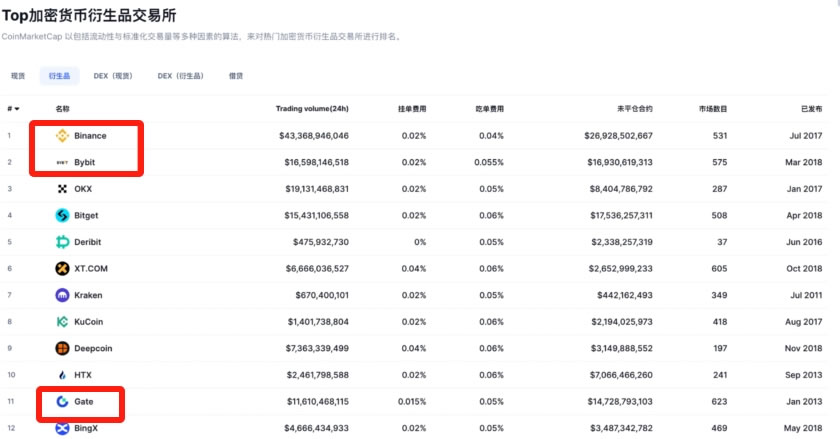 币安(Binance)、欧易(OKX)、Gate.io交易所全方位评测（2026年版）