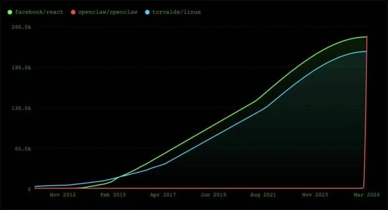 OpenClaw是否会成为新一代的比特币