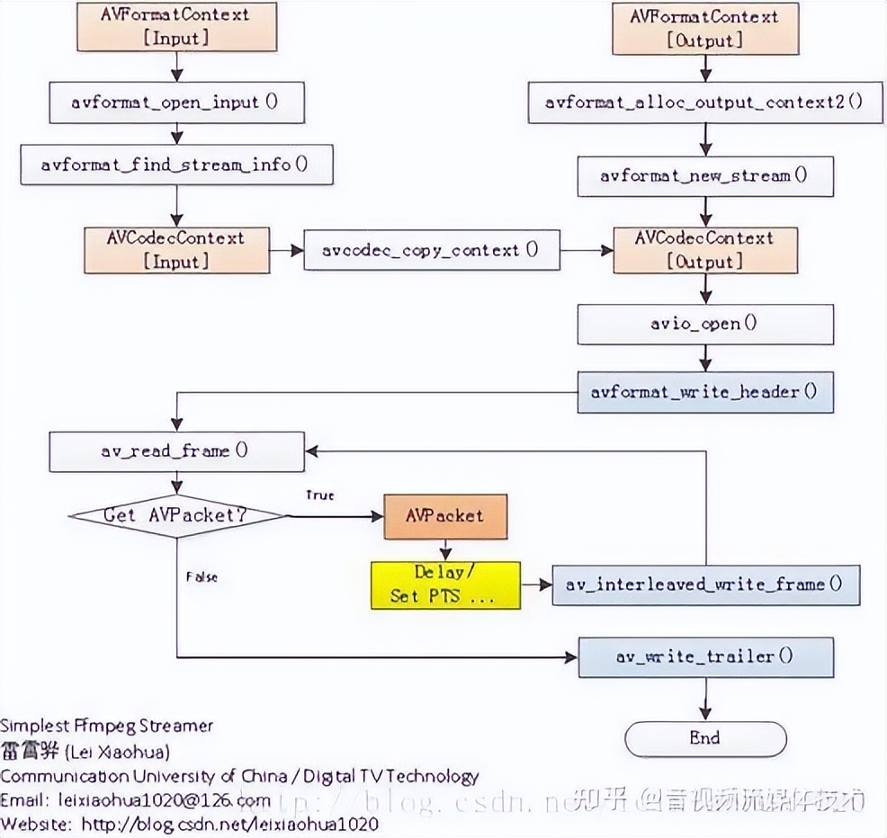 最简单的基于FFmpeg的推流器(以推送RTMP为例)