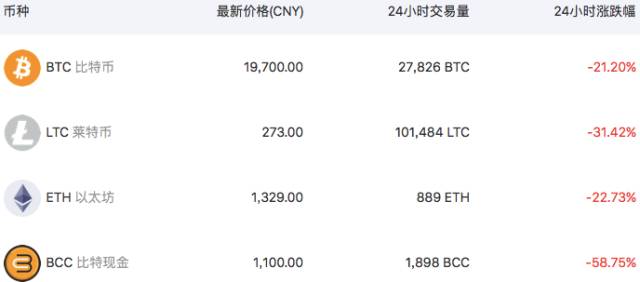 正式被判“死刑”!比特币中国停止所有交易业务!