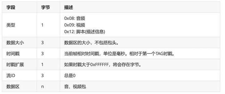 RTMP 视频数据封装