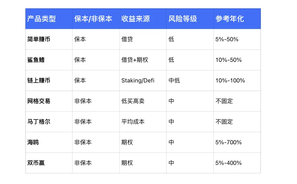 欧易okx投资策略_OKX链上理财收益_简单赚币与链上赚币对比