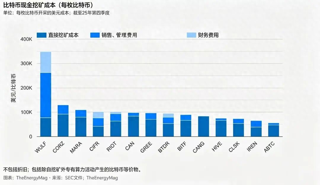 矿企创纪录抛售比特币,行业在"抛售求生"与"质量增长"之间分化
