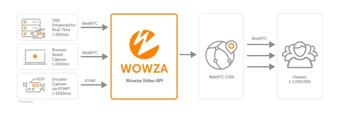 使用WebRTC作为RTMP的替代方案