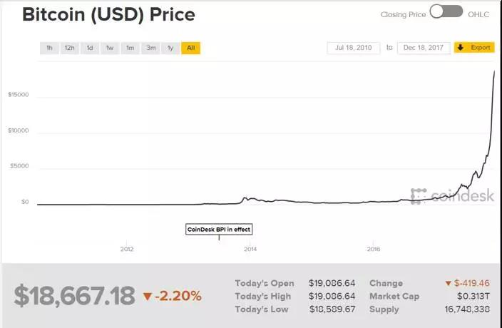 比特币暴涨——数字货币与挖矿机的前世今生